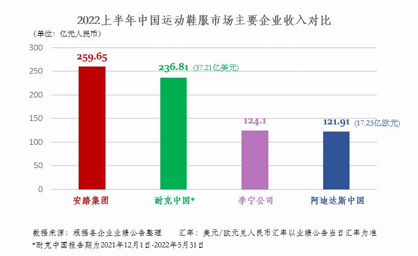 中国市场超阿迪耐克 安踏领衔打响国货反击战