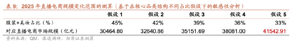 直播电商的流量天花板与规模测算