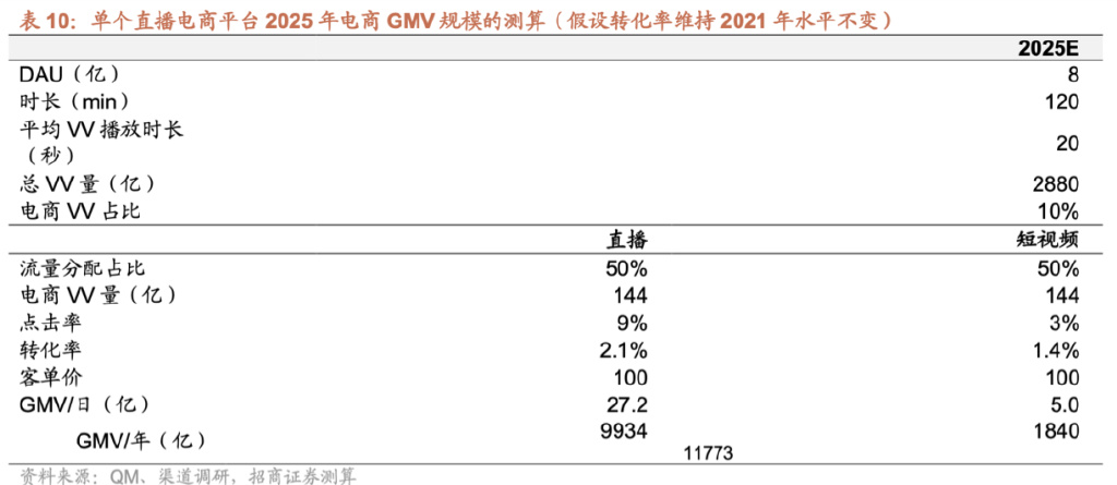 直播电商的流量天花板与规模测算