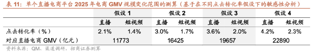 直播电商的流量天花板与规模测算