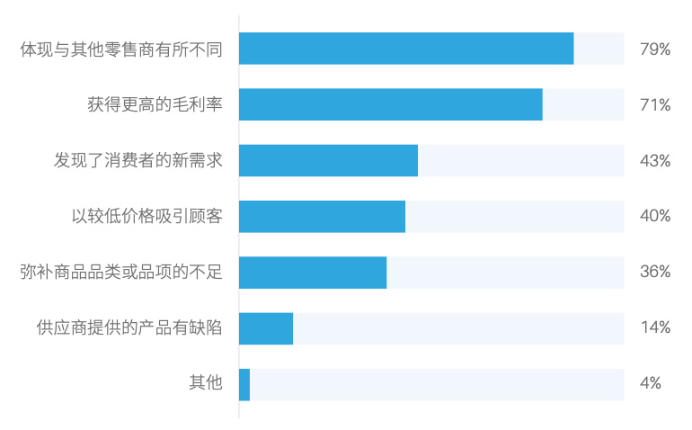 自有品牌当立，传统零售涅槃