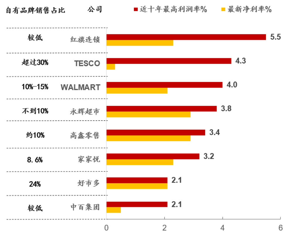 自有品牌当立，传统零售涅槃