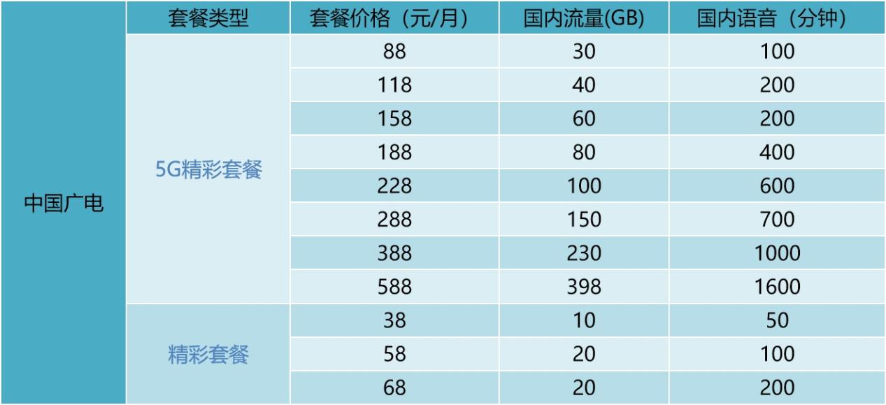 盘点四大运营商的5G套餐亮点，国庆出游上车5G不用愁！