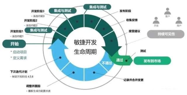 从敏捷方法到敏捷RPA，敏捷开发原则如何助力RPA高效实施应用？