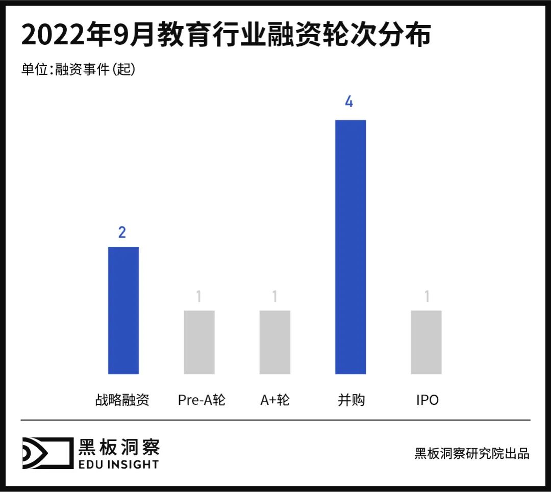 9月教育行业融资报告：9家企业共融资5.94亿元，并购事件频发