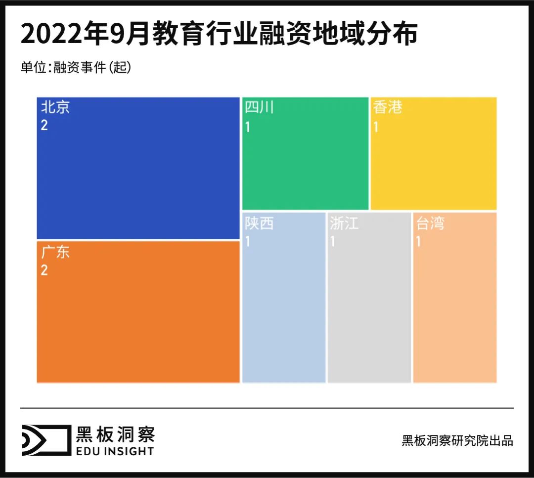 9月教育行业融资报告：9家企业共融资5.94亿元，并购事件频发