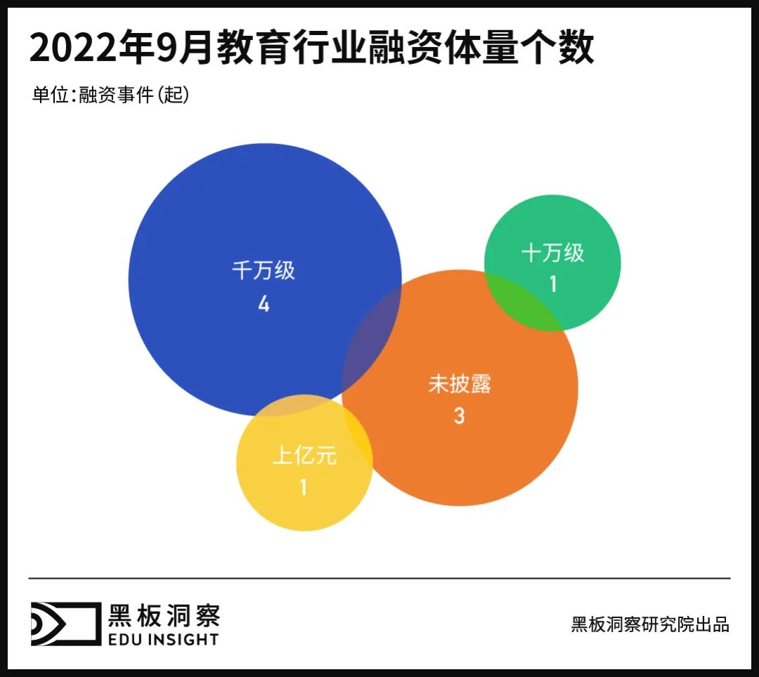 9月教育行业融资报告：9家企业共融资5.94亿元，并购事件频发