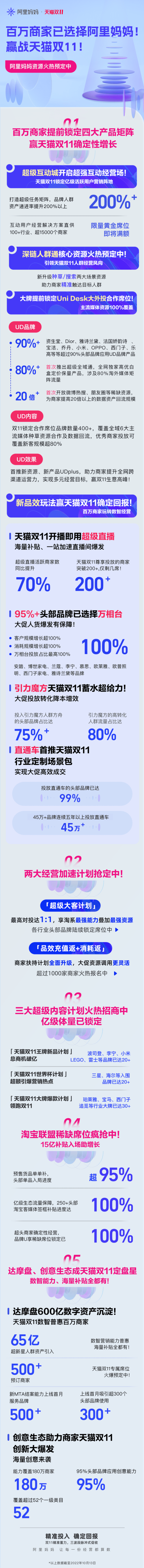 品牌赢战天猫双11，超95%头部品牌已选择阿里妈妈万相台 ！