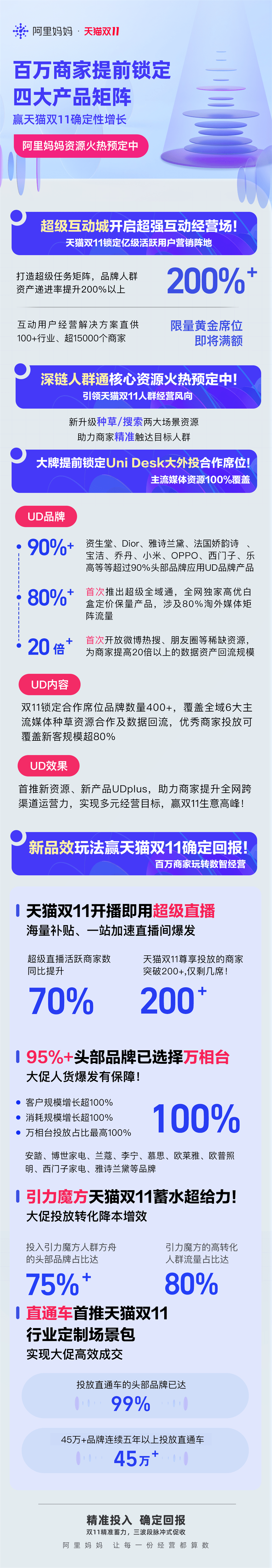 品牌赢战天猫双11，超95%头部品牌已选择阿里妈妈万相台 ！