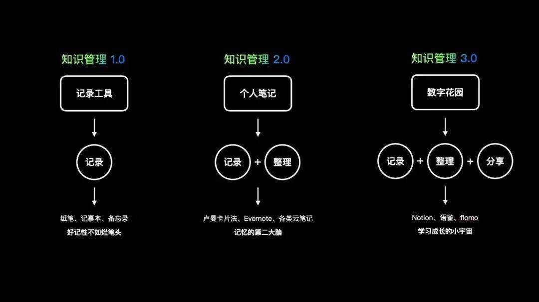 语雀数字花园，知识管理3.0