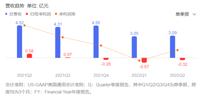 高管出走，用户断崖下降，由盈转亏，新氧要出局了吗？