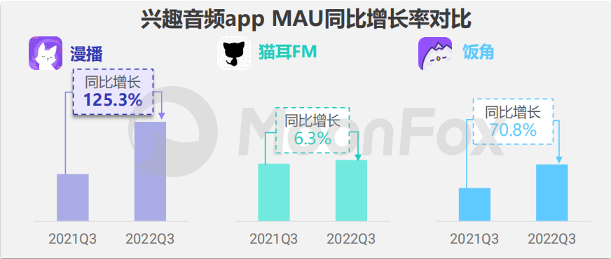 逆袭兴趣音频赛道，漫播离破圈还有多远？