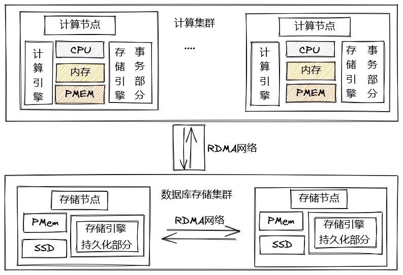 数据库“变调”：云原生数据库如何实现架构“再创新”？