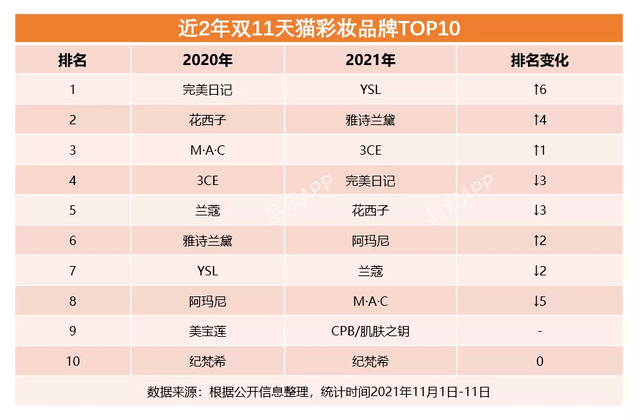 完美日记迷失双11，逸仙电商最大问题正是黄锦峰