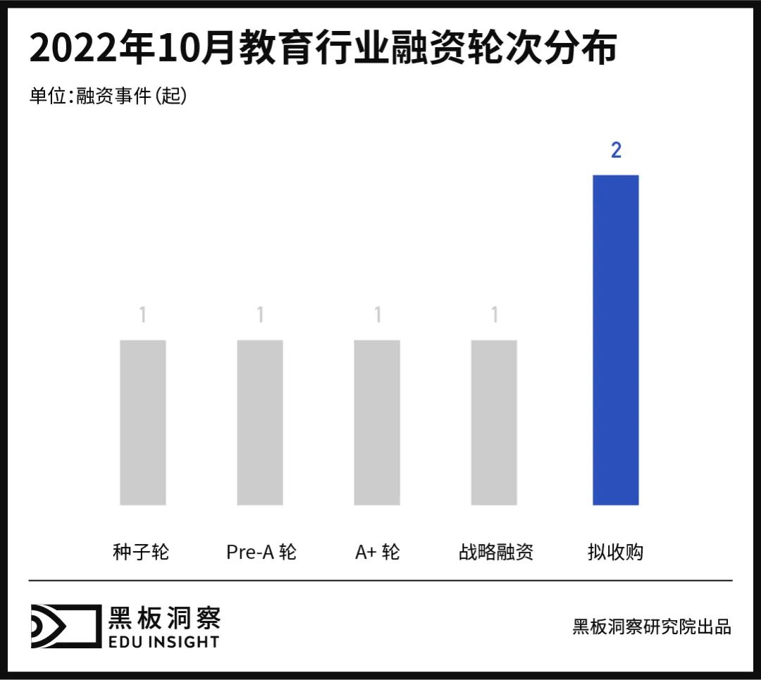 10月教育行业融资报告：6家企业共融资1.1946亿元，无过亿融资事件