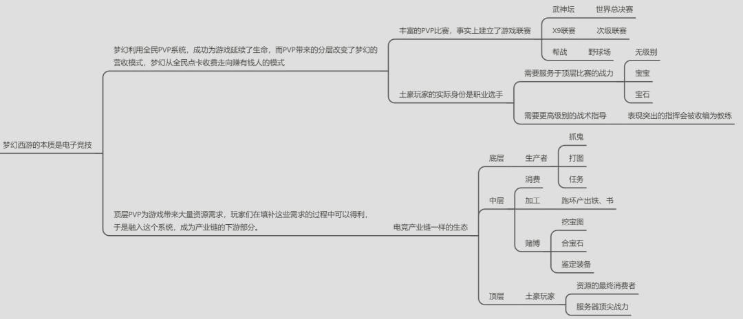 梦幻西游，经济学奇迹