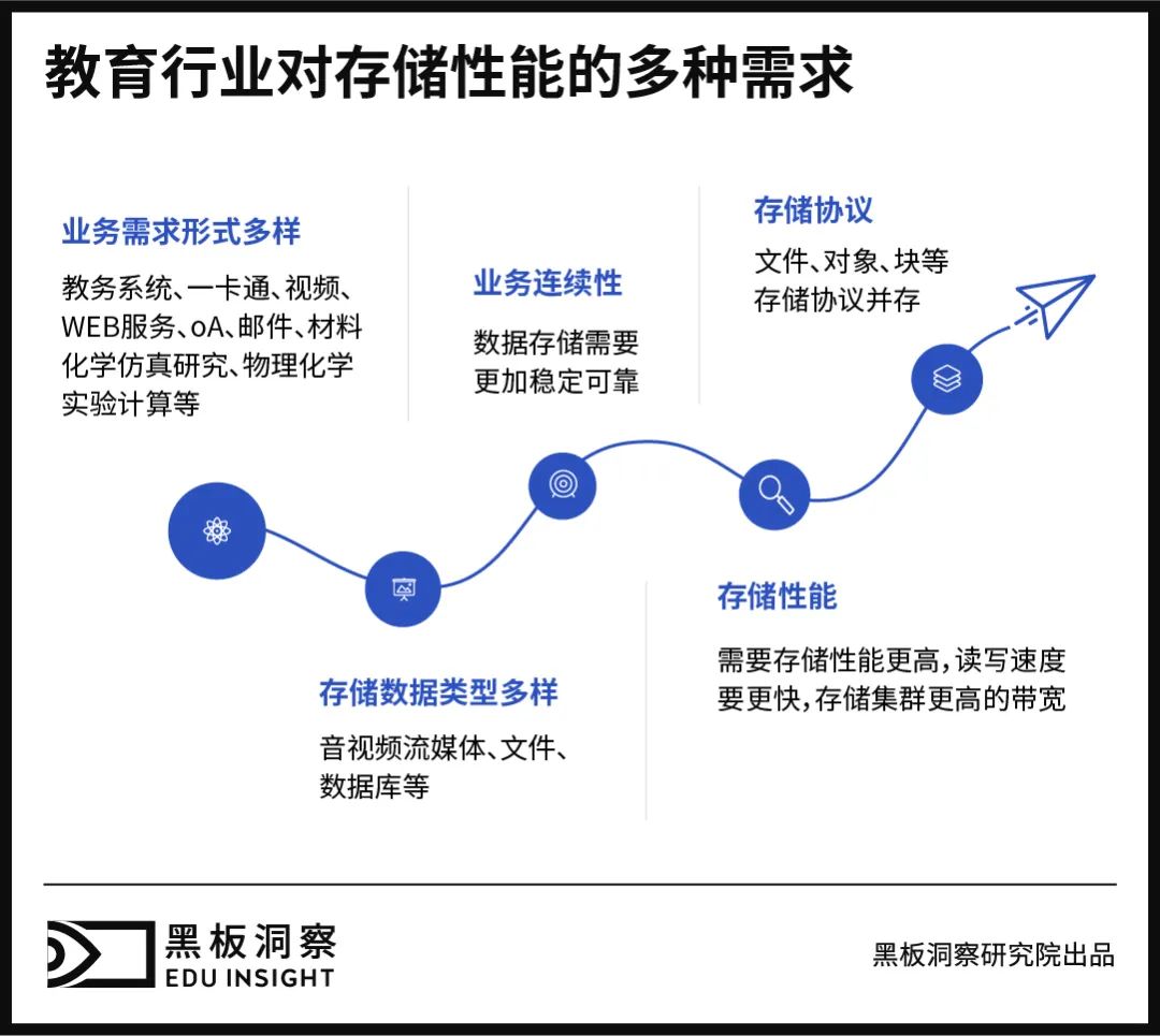 教育信息化回归本质，我们重谈存储话题