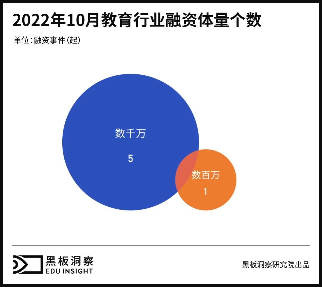 10月教育行业融资报告：6家企业共融资1.1946亿元，无过亿融资事件