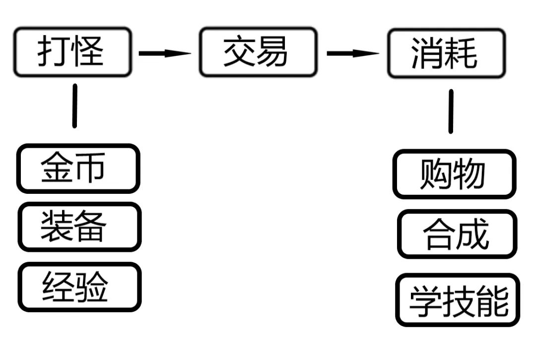 梦幻西游，经济学奇迹