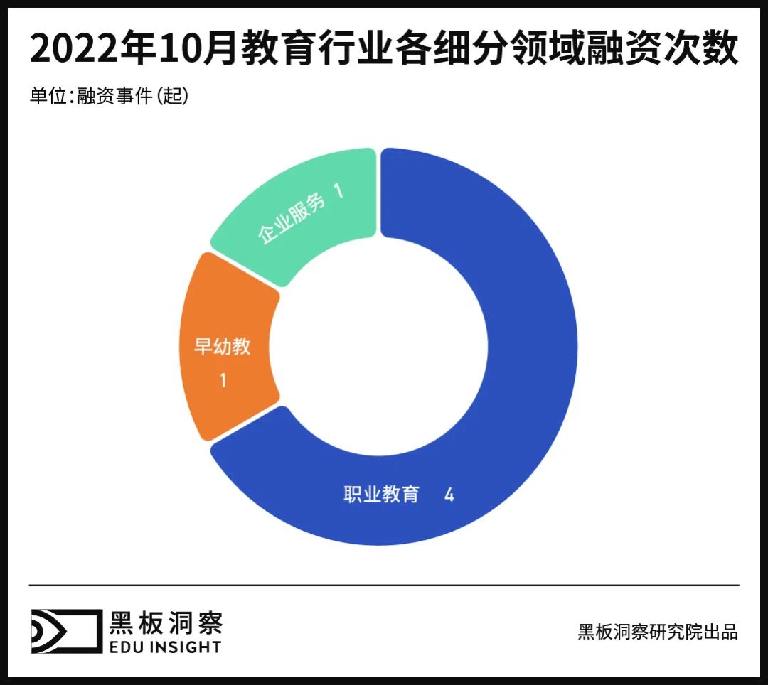 10月教育行业融资报告：6家企业共融资1.1946亿元，无过亿融资事件