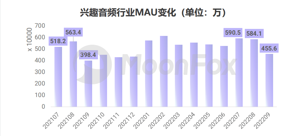 逆袭兴趣音频赛道，漫播离破圈还有多远？