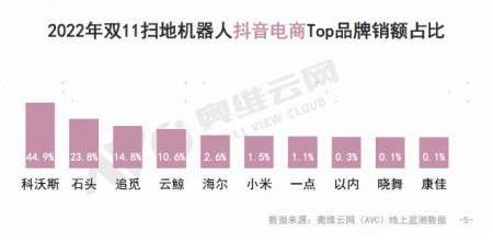 扫地机器人鏖战双十一，科沃斯再显行业统治力