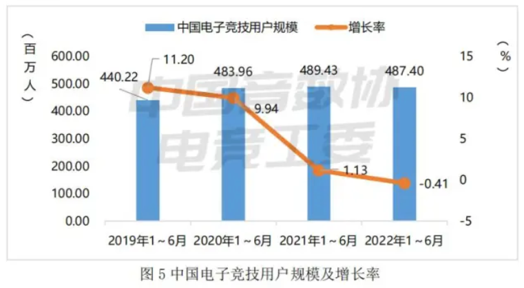 各大电竞赛事相继收官，战队成绩下滑，玩家消费降低…2022电竞有点冷？！