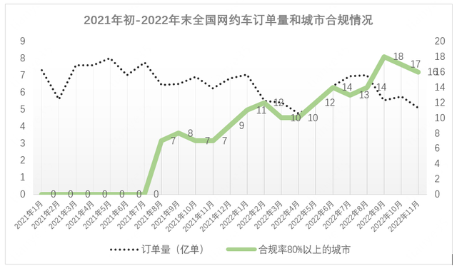 收入、合规、聚合，2022年网约车年终观察和2023年展望