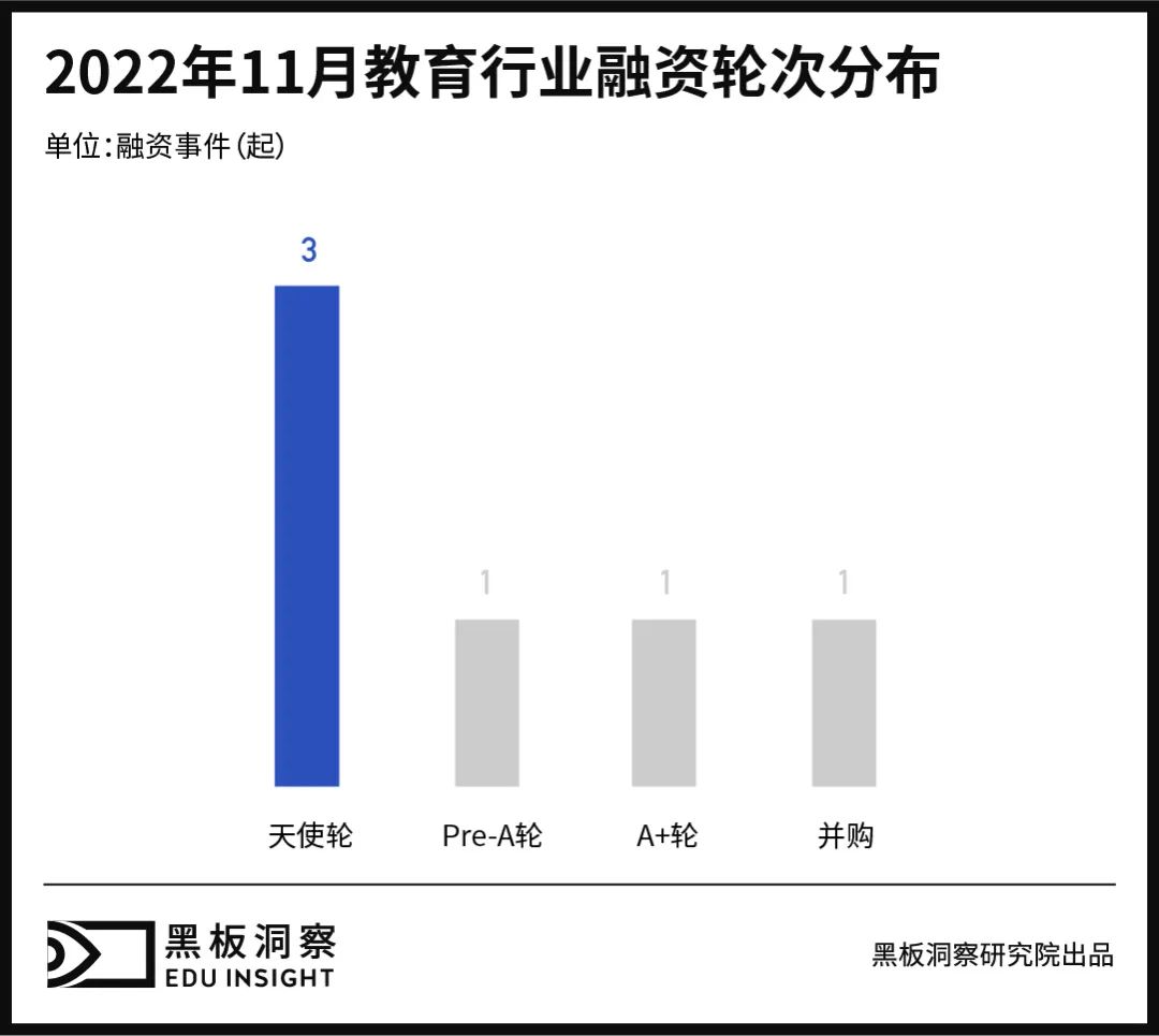 11月教育行业融资报告：6家企业共融资3.69亿元，江西地区独挑大梁