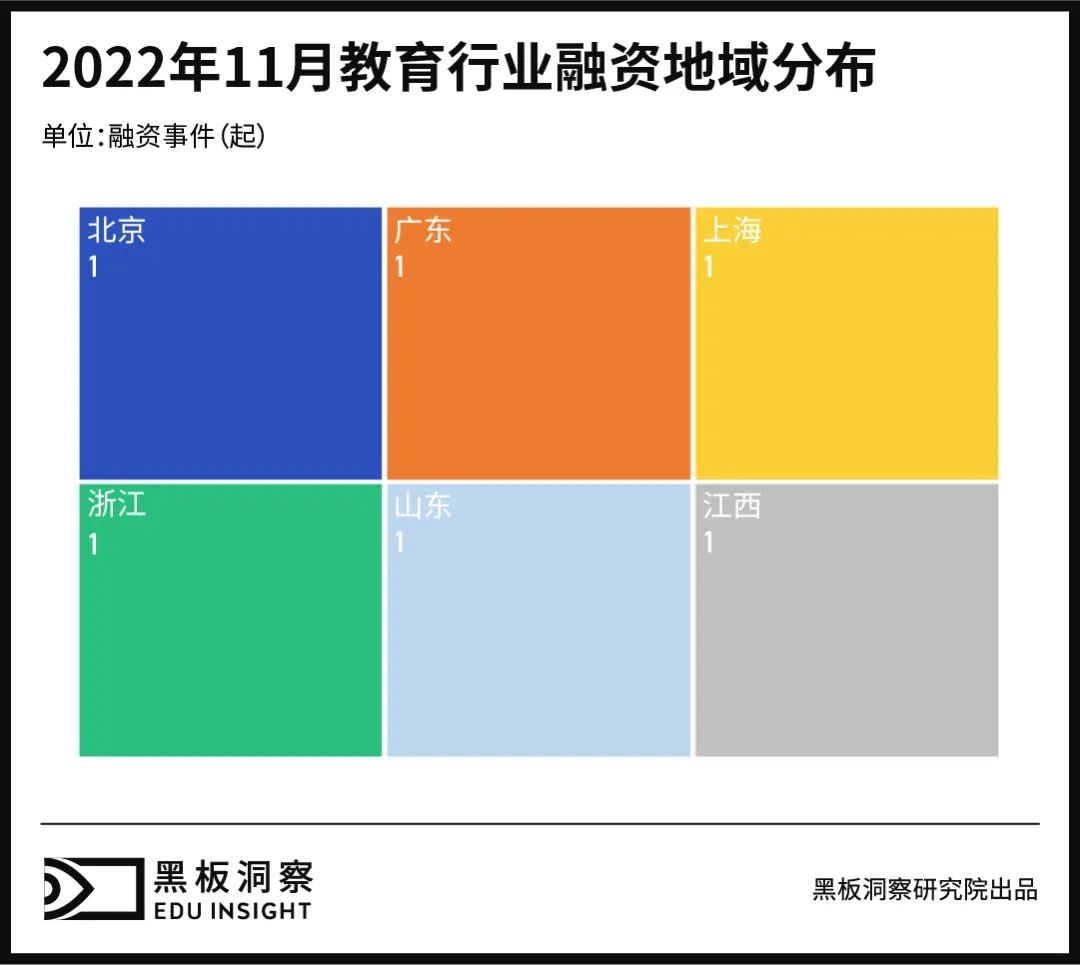 11月教育行业融资报告：6家企业共融资3.69亿元，江西地区独挑大梁