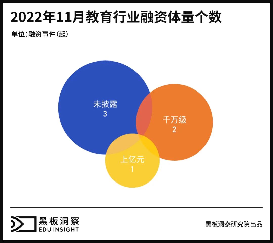 11月教育行业融资报告：6家企业共融资3.69亿元，江西地区独挑大梁