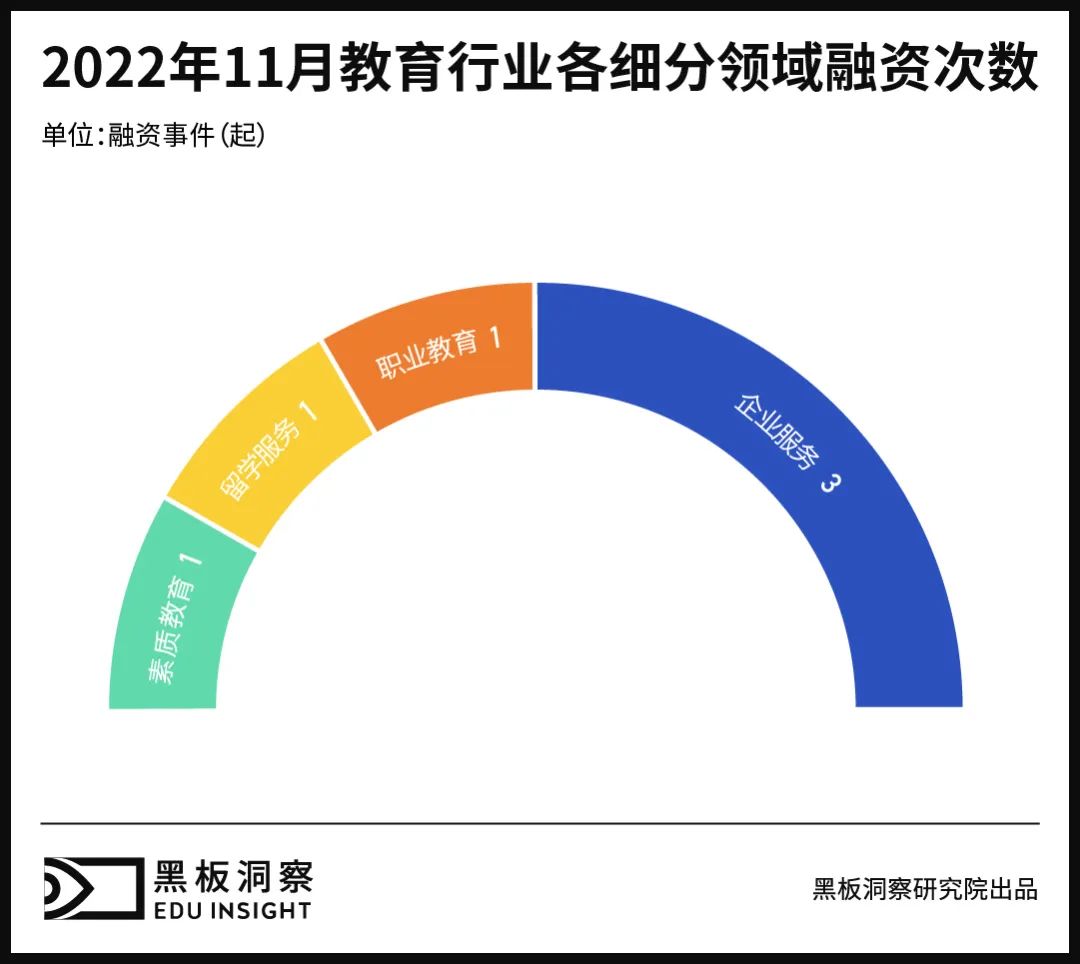 11月教育行业融资报告：6家企业共融资3.69亿元，江西地区独挑大梁