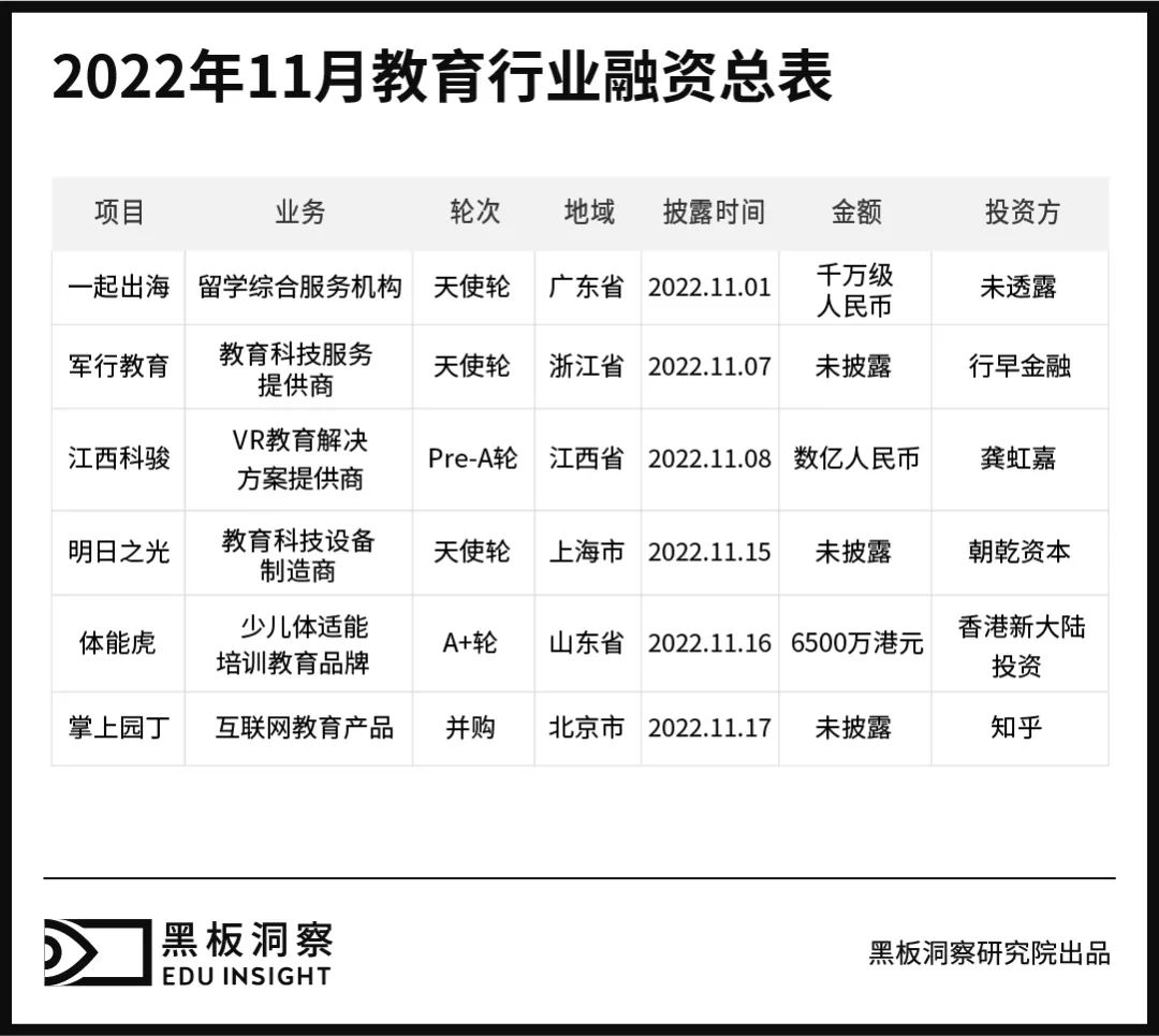 11月教育行业融资报告：6家企业共融资3.69亿元，江西地区独挑大梁