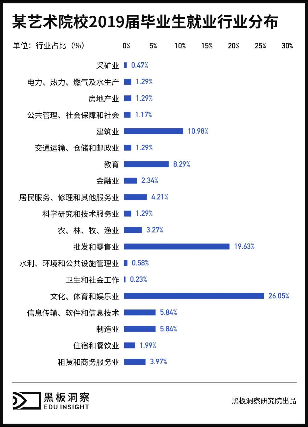 70%艺术生，毕业即转行