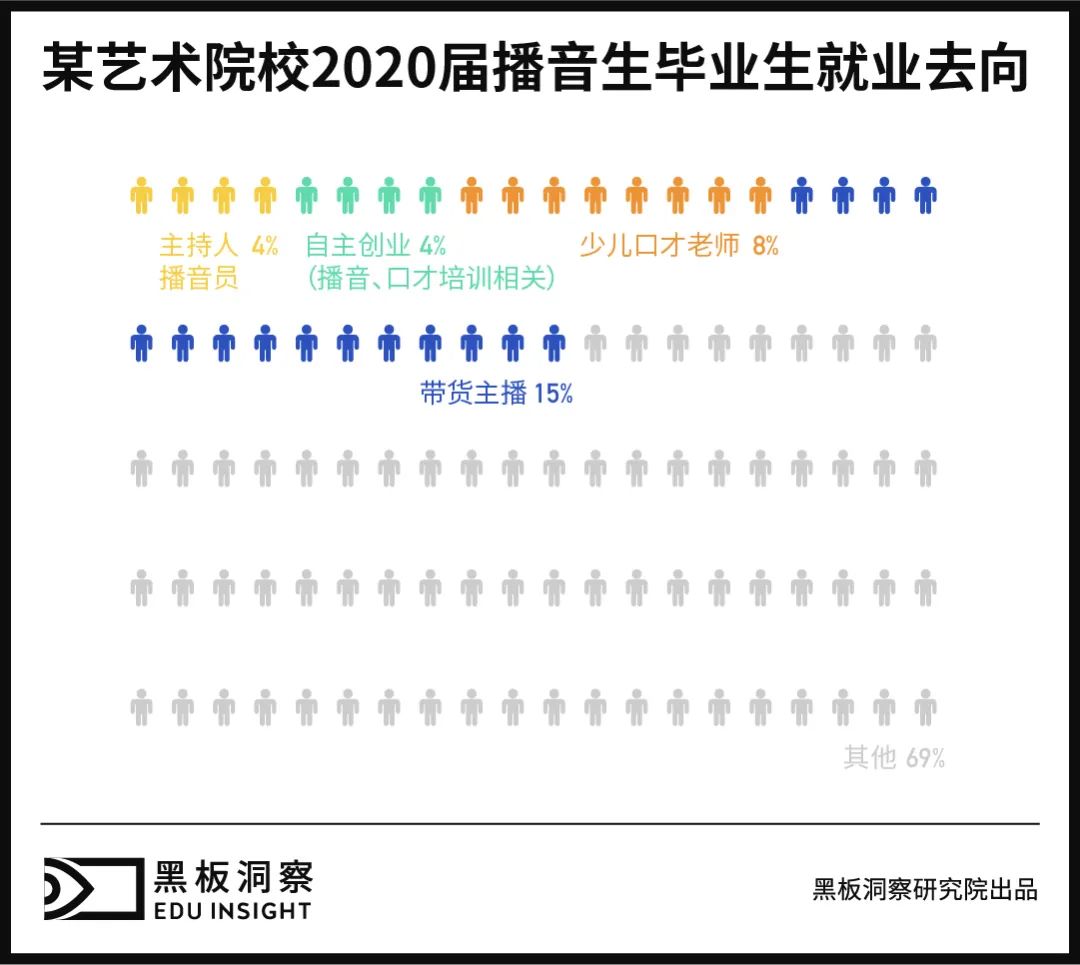 70%艺术生，毕业即转行