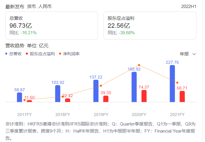 飞鹤折翅，全球最贵奶粉走下神坛