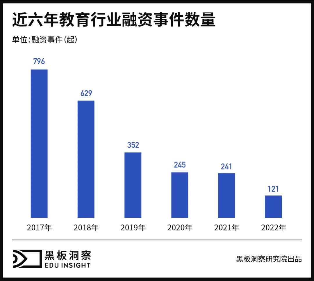 2022年教育行业融资风向报告，创投圈的钱都去哪了？