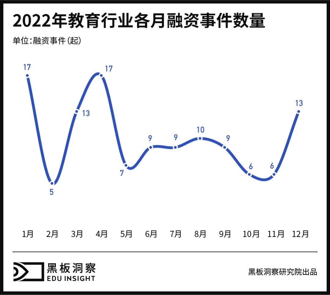 2022年教育行业融资风向报告，创投圈的钱都去哪了？