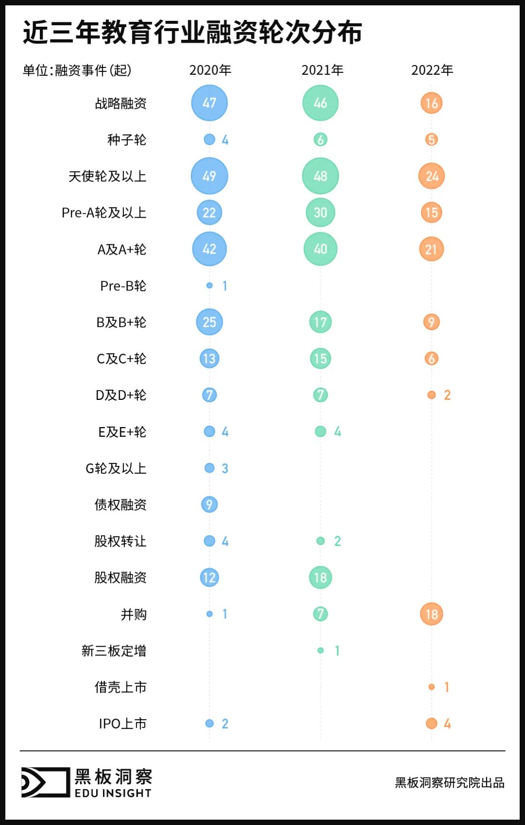 2022年教育行业融资风向报告，创投圈的钱都去哪了？