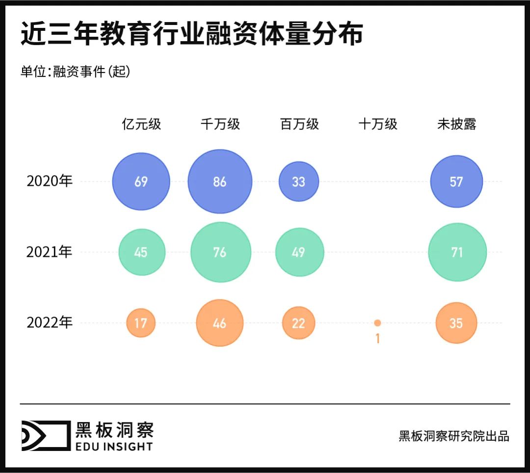 2022年教育行业融资风向报告，创投圈的钱都去哪了？