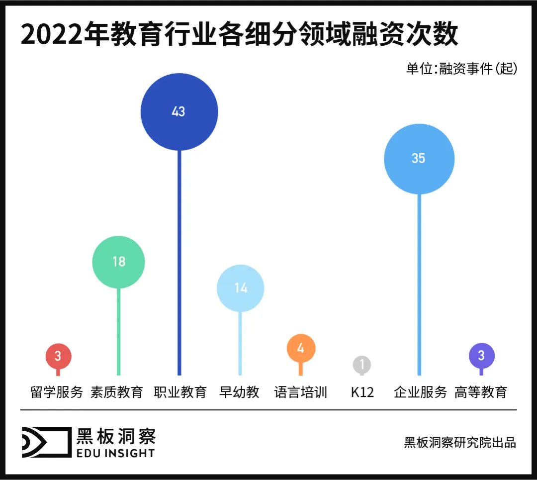 2022年教育行业融资风向报告，创投圈的钱都去哪了？