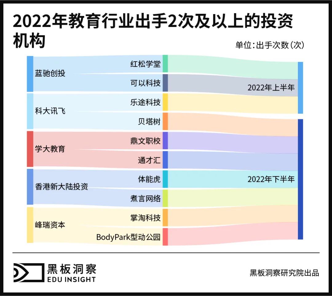 2022年教育行业融资风向报告，创投圈的钱都去哪了？