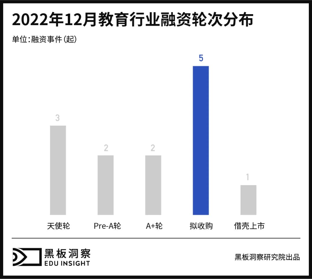 12月教育行业融资报告：12家企业共融资约2.09亿元，收购事件频发