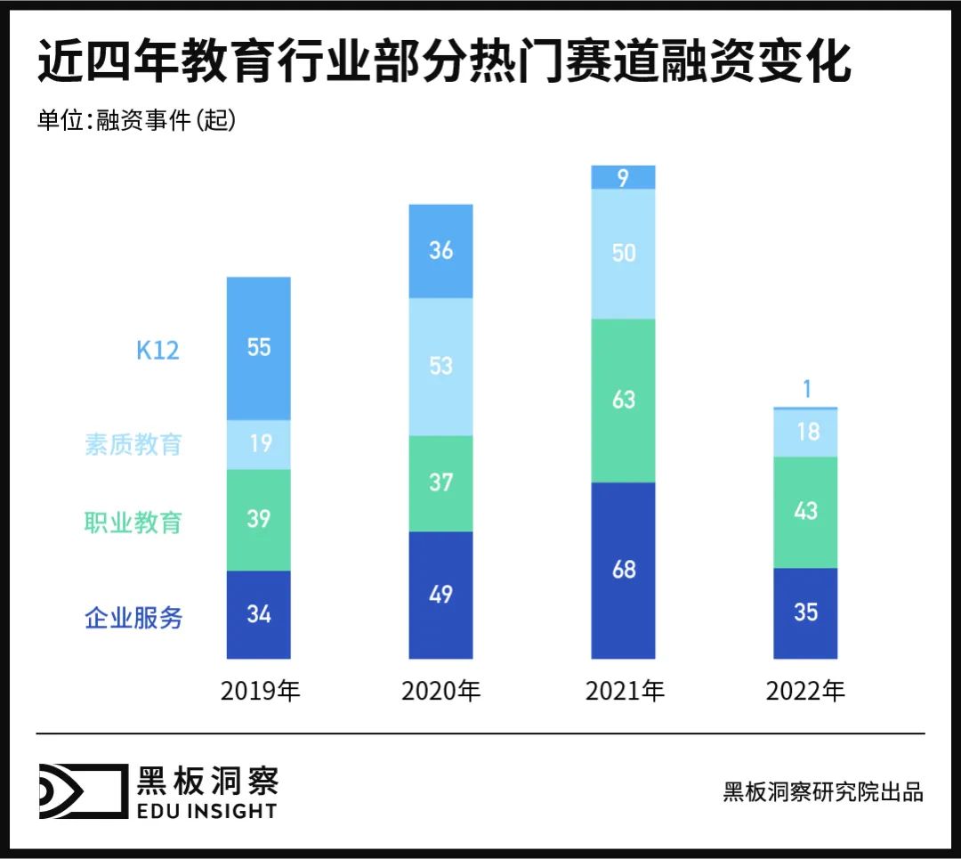 2022年教育行业融资风向报告，创投圈的钱都去哪了？