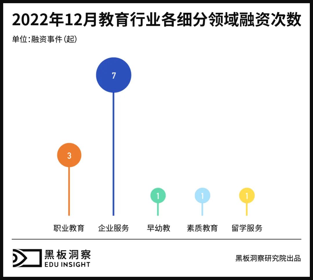 12月教育行业融资报告：12家企业共融资约2.09亿元，收购事件频发