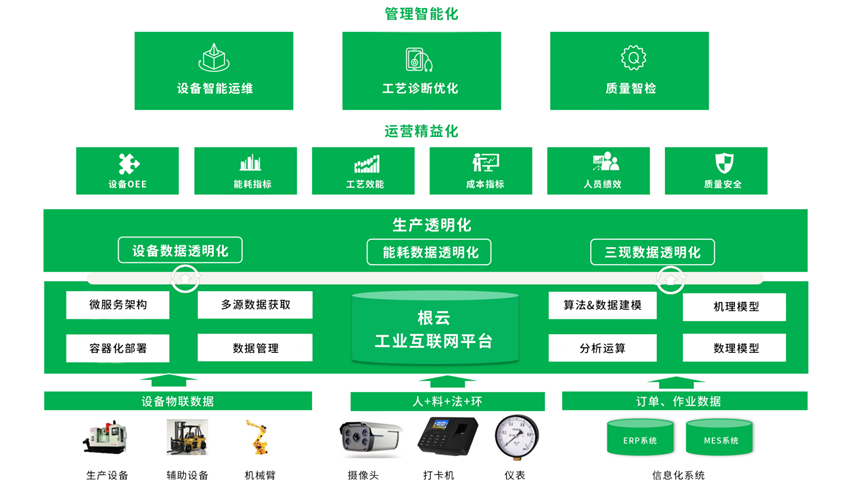 工业互联网2022：第一梯队成型、专精玩家突围