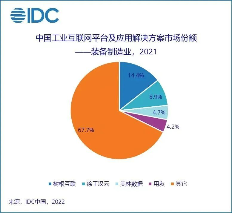 工业互联网2022：第一梯队成型、专精玩家突围