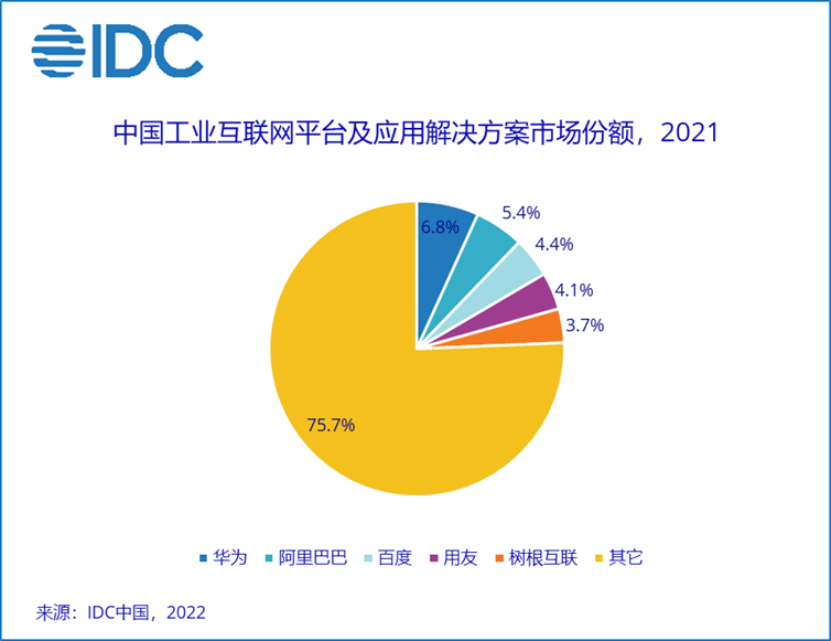 工业互联网2022：第一梯队成型、专精玩家突围