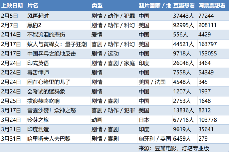 “后春节档”观察：春节群雄后劲十足，漫威回归进口片加剧竞争