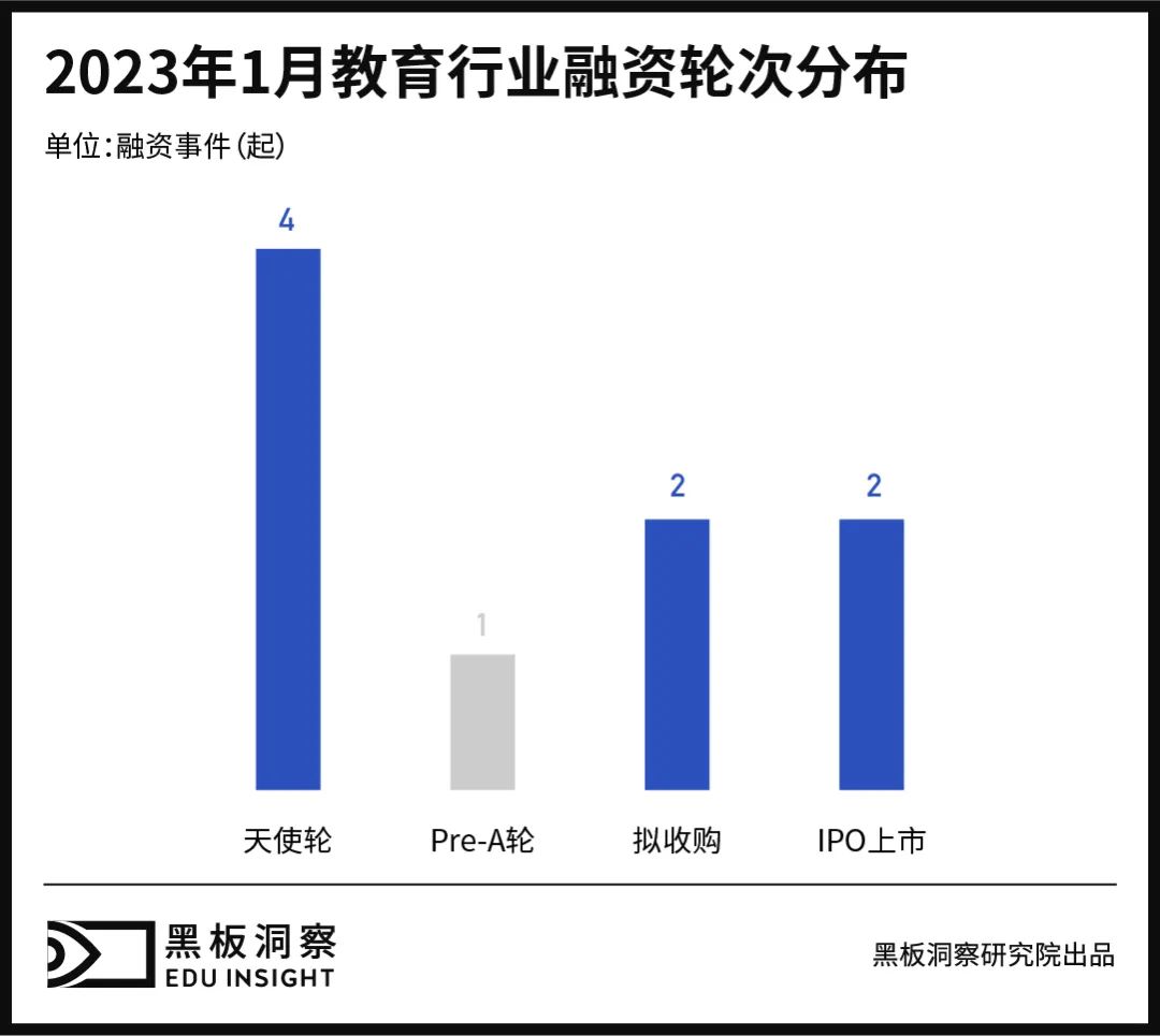 1月教育行业融资报告：9家企业共融资4.66亿元，职业教育风生水起